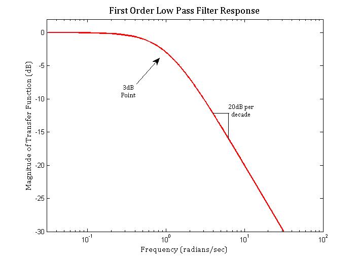 First Order Magnitude Response.jpg