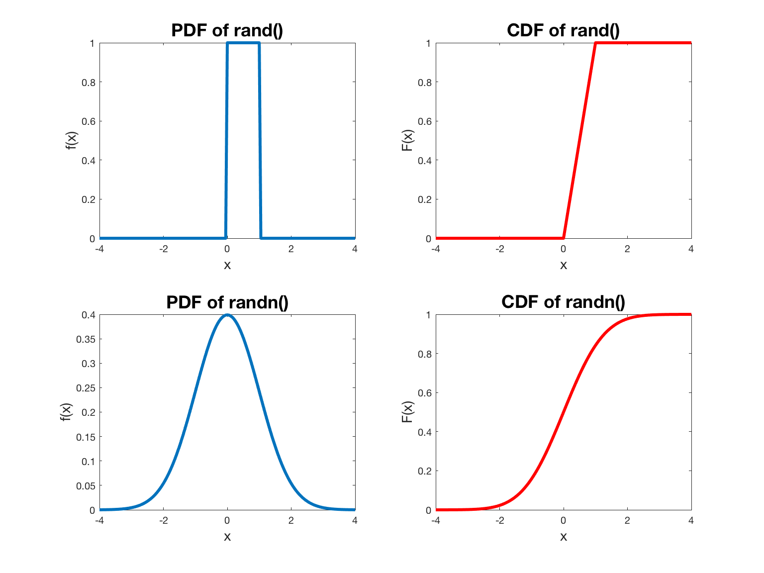 PDF and CDF of MATLAB rand and randn functions.png