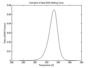 Derivative of ideal DNA melting curve