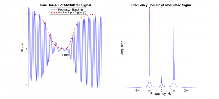 Modulated Signal
