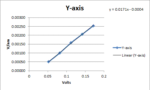 Y-axis calibrations old trap.gif