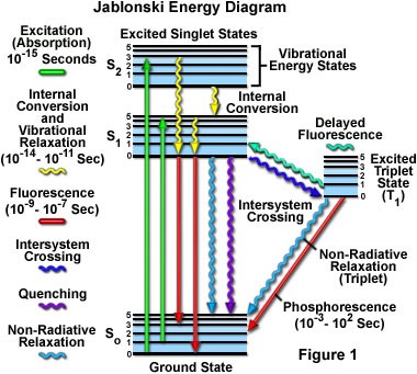 Jablonski diagram.
