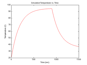 Simulated sample heating and cooling curve.