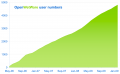 Oww total users 2009-01.png