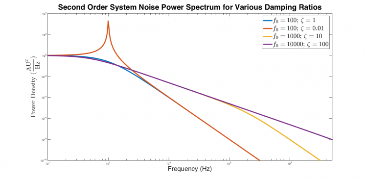 Power spectra of critically damped, underdamped, and overdamped second order systems excited by white noise. The underdamped system exhibits a narrow peak near $ f_0 $. The critically damped response begins to decrease near $ f_0 $, and falls with a slope of -4.