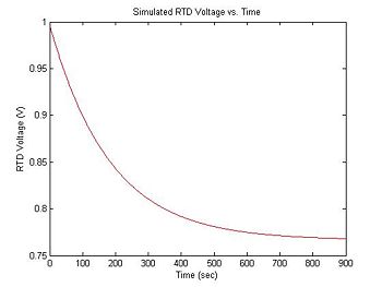 Simulated RTD voltage plot