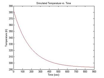 Simulated sample cooling curve