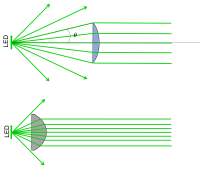 Comparison of light collected from two lenses with the same diameter, but different focal lengths. The smaller focal length lens, which has a higher NA, collects more rays.
