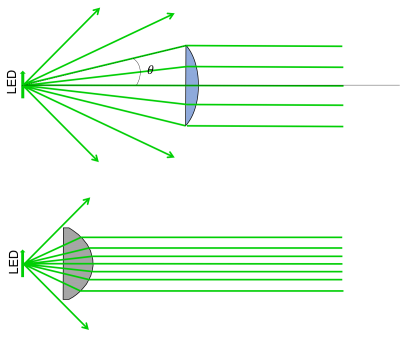 Comparison of light collected from two lenses with the same diameter, but different focal lengths. The smaller focal length lens, which has a higher NA, collects more rays.