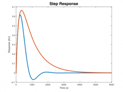 Mettetal yeast model step response.png