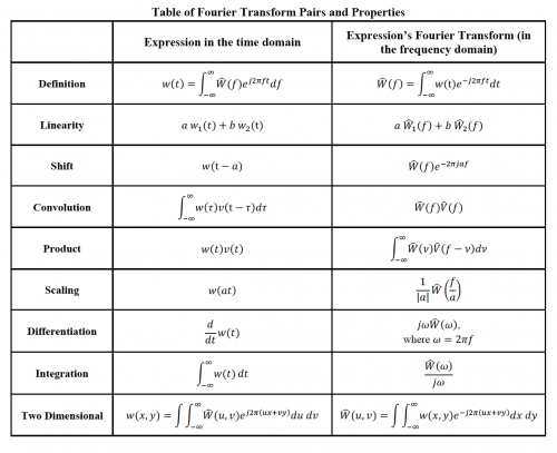 Short table of Fourier transform properties